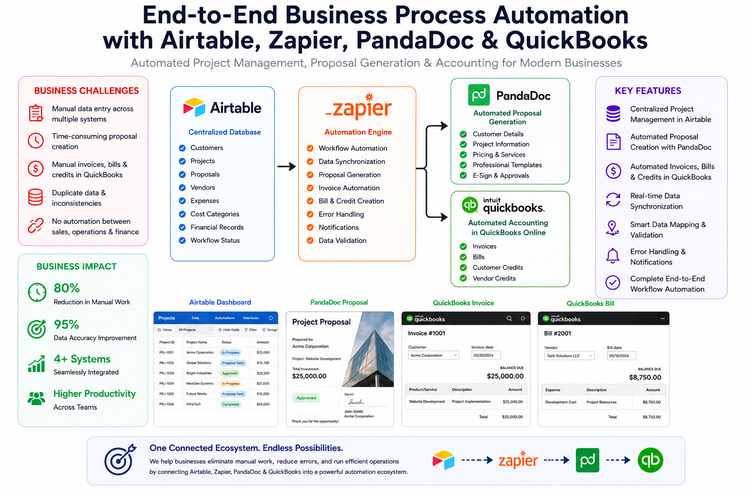 Automation Case Study